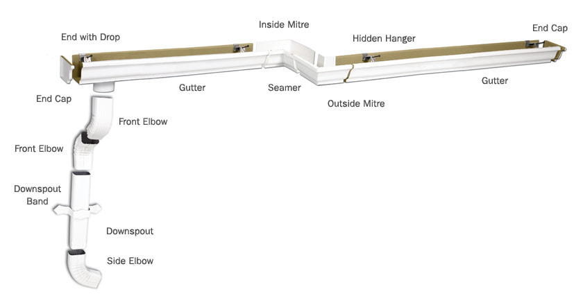 understanding gutters